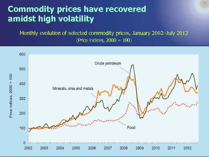 Commodity prices have recovered amidst high volatility Monthly evolution of selected commodity prices, January
