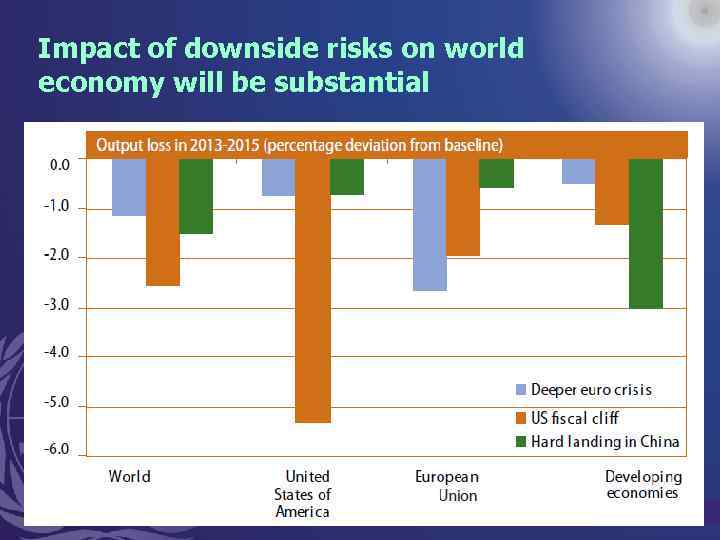 Impact of downside risks on world economy will be substantial 11 
