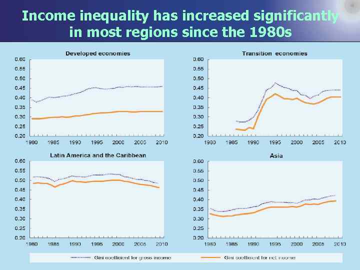 Income inequality has increased significantly in most regions since the 1980 s 16 
