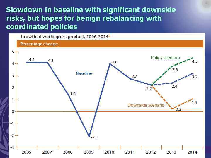 Slowdown in baseline with significant downside risks, but hopes for benign rebalancing with coordinated