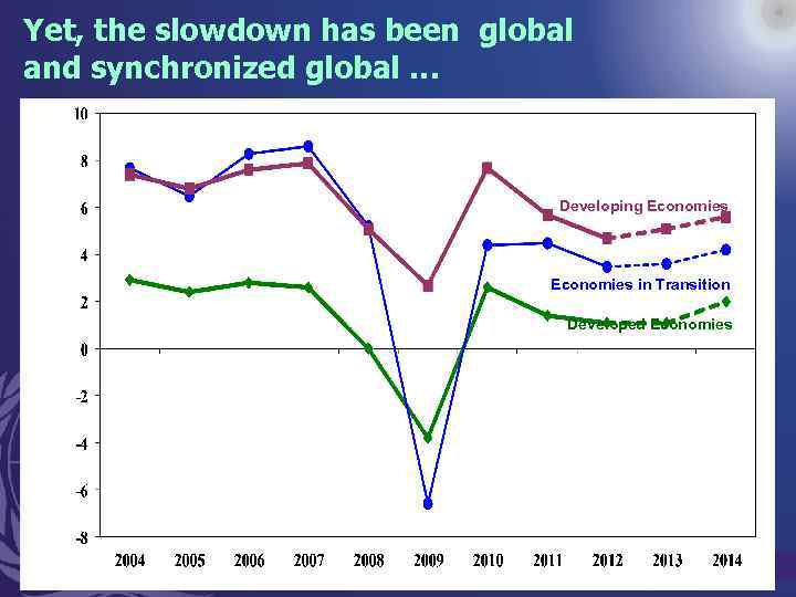 Yet, the slowdown has been global and synchronized global … Developing Economies in Transition