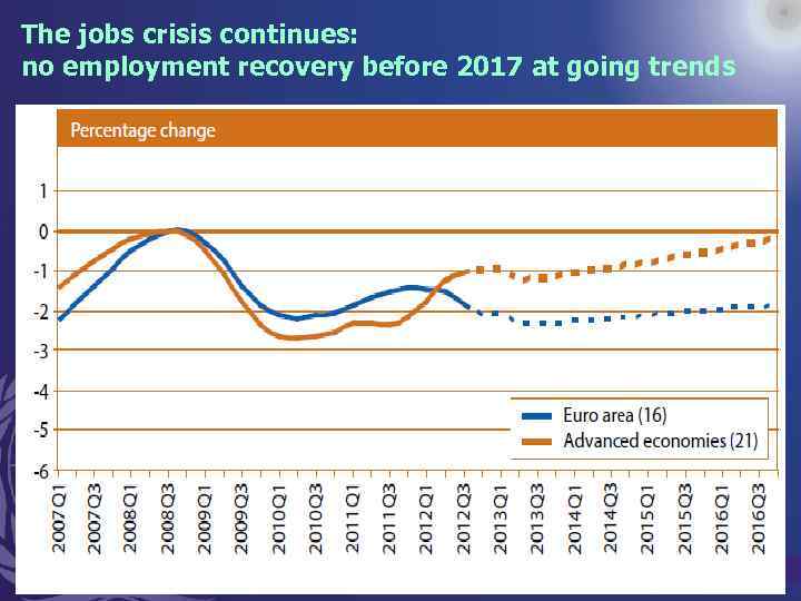 The jobs crisis continues: no employment recovery before 2017 at going trends 