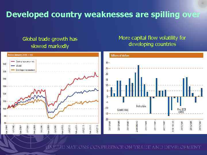 Developed country weaknesses are spilling over Global trade growth has slowed markedly More capital