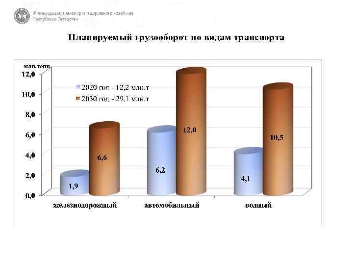 Планируемый грузооборот по видам транспорта 