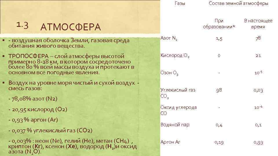 Газы 1. 3 Состав земной атмосферы При образовании* АТМОСФЕРА В настоящее время 1, 5