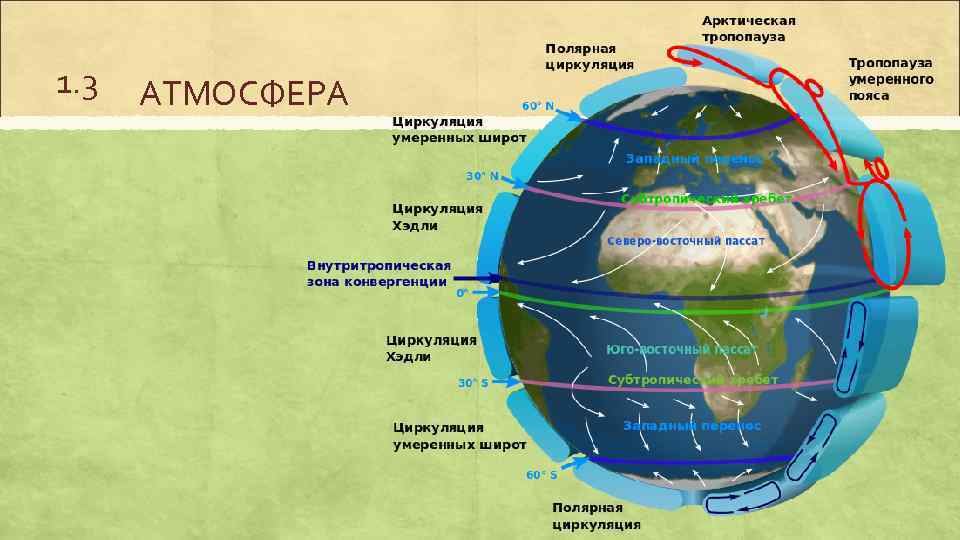 1. 3 АТМОСФЕРА 