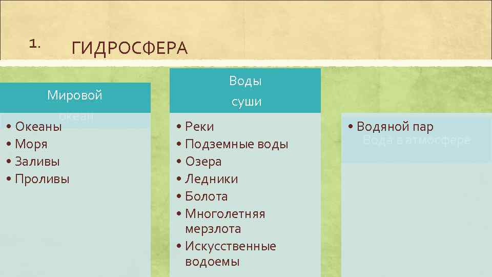 1. ГИДРОСФЕРА Мировой океан • Океаны • Моря • Заливы • Проливы Воды суши