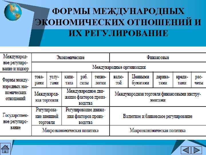 ФОРМЫ МЕЖДУНАРОДНЫХ ЭКОНОМИЧЕСКИХ ОТНОШЕНИЙ И ИХ РЕГУЛИРОВАНИЕ 