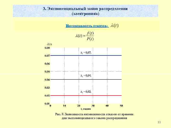 3. Экспоненциальный закон распределения (электроника) Интенсивность отказов- Рис. 9. Зависимость интенсивности отказов от времени