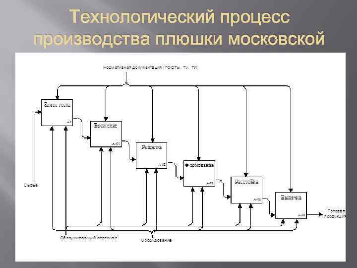 Плюшка московская технологическая карта