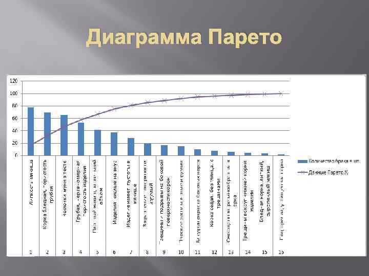 Диаграмма Парето 