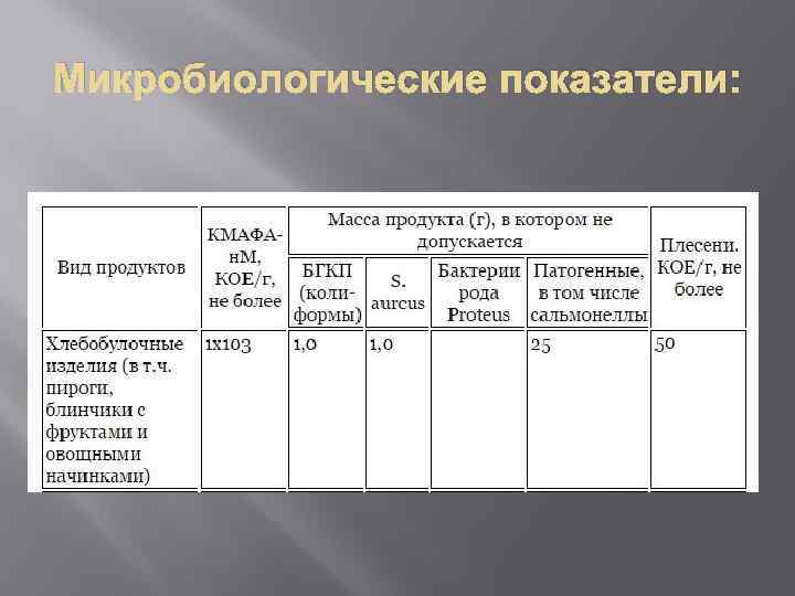 Микробиологические показатели по десертам