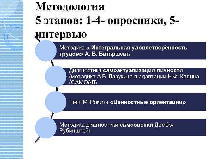 Методология 5 этапов: 1 -4 - опросники, 5 интервью Методика « Интегральная удовлетворённость трудом»