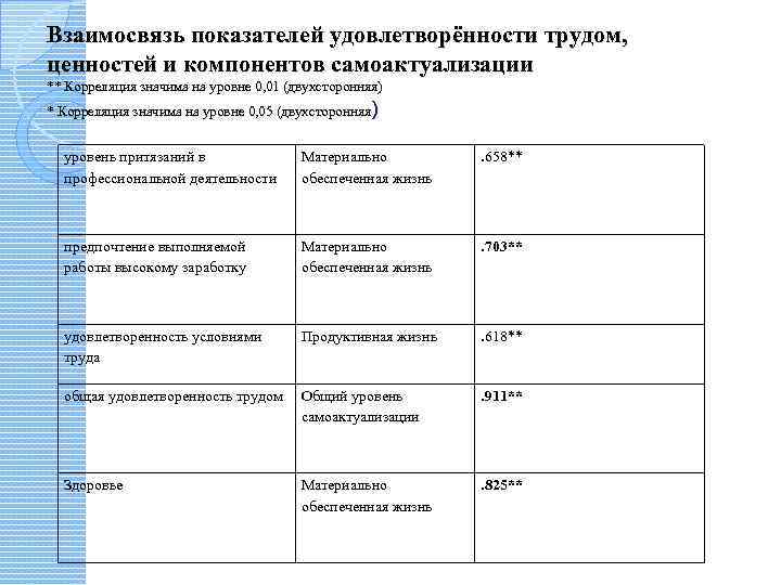 Взаимосвязь показателей удовлетворённости трудом, ценностей и компонентов самоактуализации ** Корреляция значима на уровне 0,