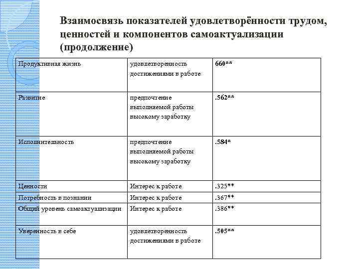 Взаимосвязь показателей удовлетворённости трудом, ценностей и компонентов самоактуализации (продолжение) Продуктивная жизнь удовлетворенность достижениями в