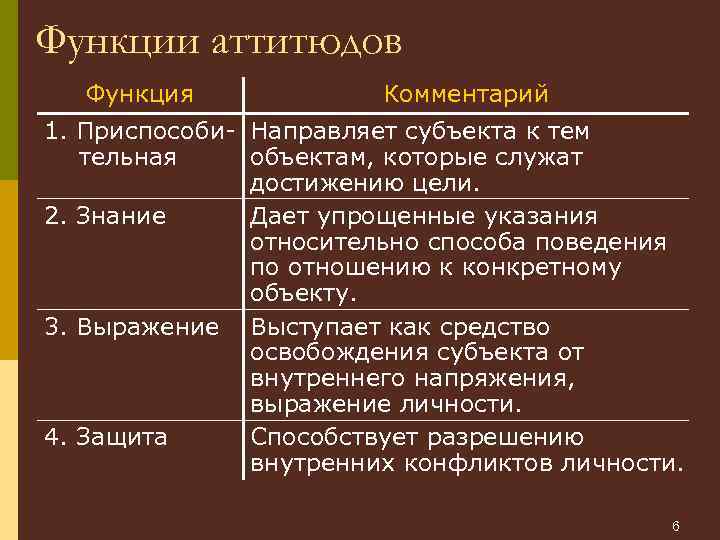 Функции аттитюдов Функция Комментарий 1. Приспособи- Направляет субъекта к тем тельная объектам, которые служат