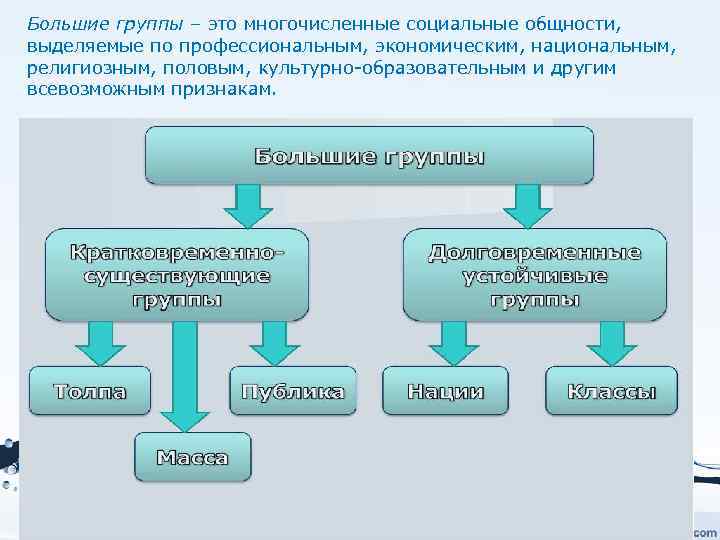 Большие группы – это многочисленные социальные общности, выделяемые по профессиональным, экономическим, национальным, религиозным, половым,