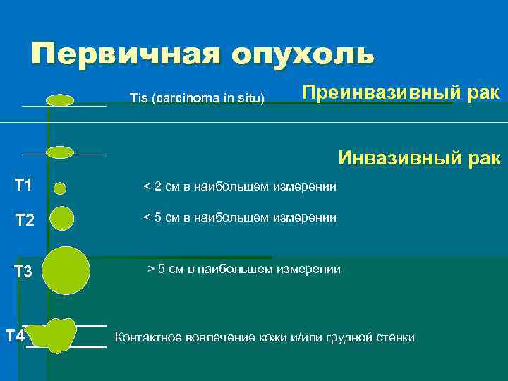 Первичная опухоль Tis (carcinoma in situ) Преинвазивный рак Инвазивный рак Т 1 < 2
