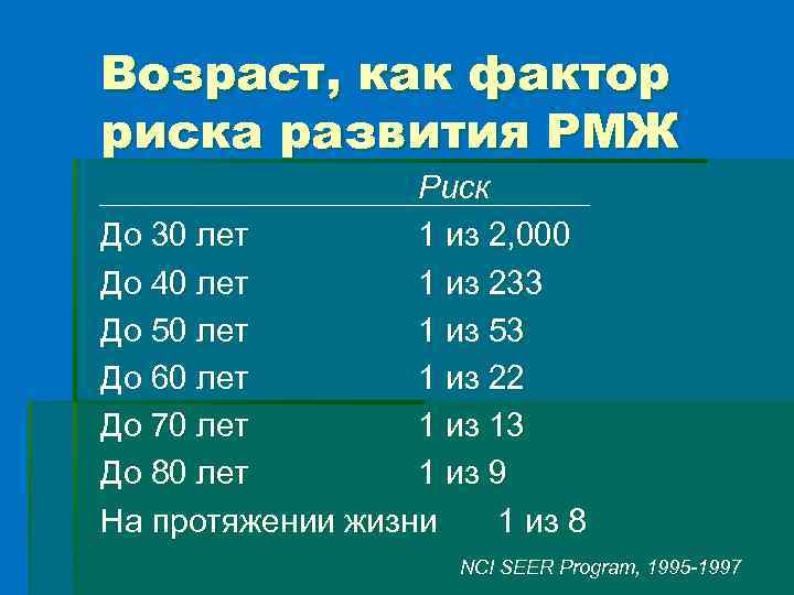 Возраст, как фактор риска развития РМЖ Риск До 30 лет 1 из 2, 000