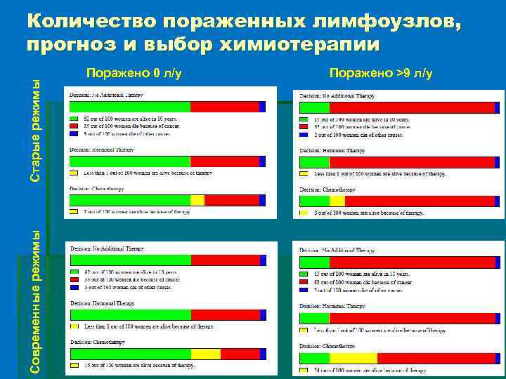 Современные режимы Старые режимы Количество пораженных лимфоузлов, прогноз и выбор химиотерапии Поражено 0 л/у
