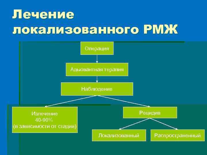 Лечение локализованного РМЖ Операция Адьювантная терапия Наблюдение Рецидив Излечение 40 -90% (в зависимости от