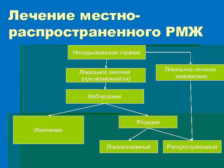 Лечение местнораспространенного РМЖ Неоадьювантная терапия Локальное лечение невозможно Локальное лечение (при возможности) Наблюдение Рецидив