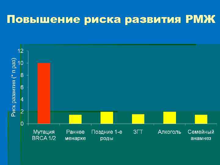 Риск развития (* n раз) Повышение риска развития РМЖ 