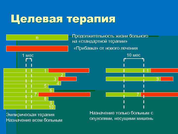 Целевая терапия Продолжительность жизни больного на «стандартной терапии» n «Прибавка» от нового лечения 10