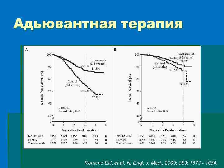 Адьювантная терапия Romond EH, et al. N. Engl. J. Med. , 2005; 353: 1673