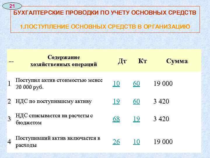 21 БУХГАЛТЕРСКИЕ ПРОВОДКИ ПО УЧЕТУ ОСНОВНЫХ СРЕДСТВ 1. ПОСТУПЛЕНИЕ ОСНОВНЫХ СРЕДСТВ В ОРГАНИЗАЦИЮ .