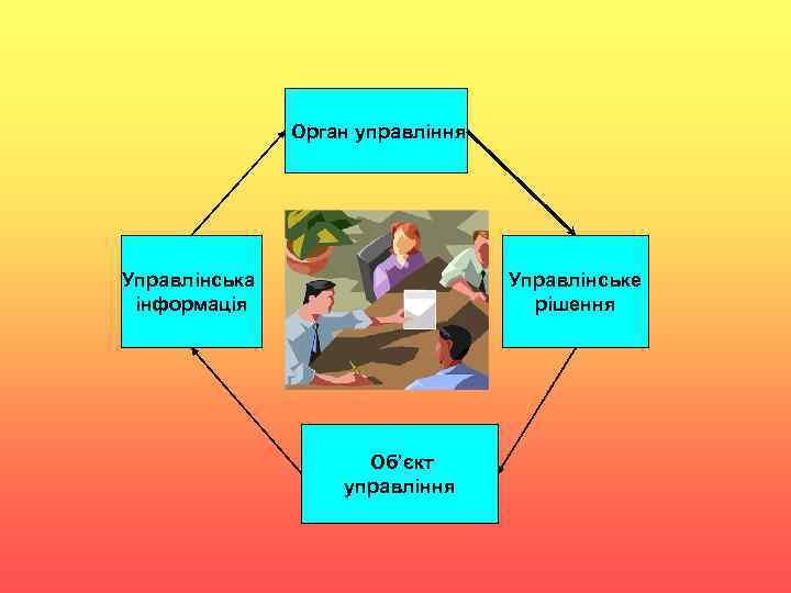 Орган управління Управлінська інформація Управлінське рішення Об’єкт управління 