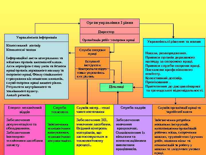 Орган управління І рівня Директор Управлінська інформація Колективний договір Комплексні заходи Служба охорони праці