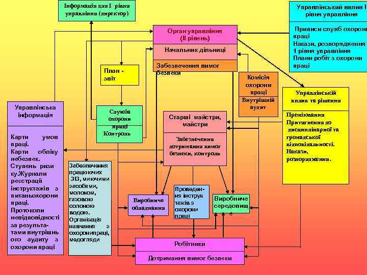 Інформація для І рівня управління (директор) Управлінський вплив І рівня управління Приписи служб охорони