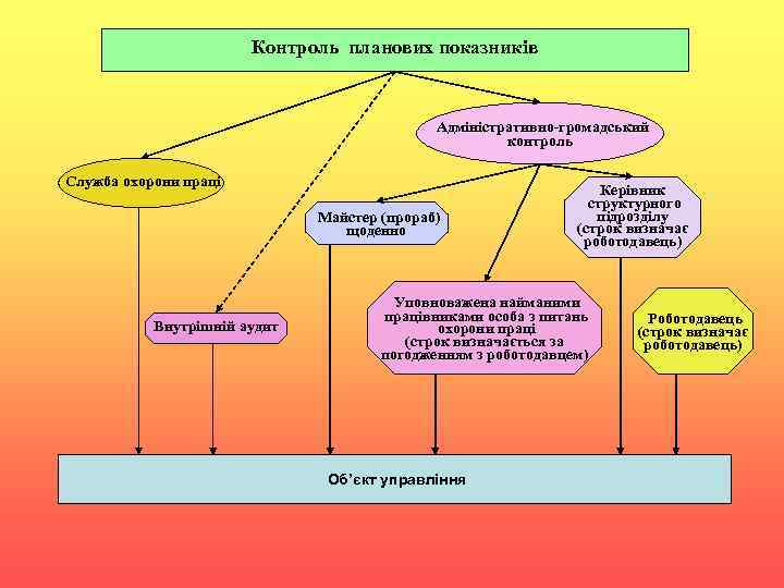  Контроль планових показників Адміністративно-громадський контроль Служба охорони праці Майстер (прораб) щоденно Внутрішній аудит