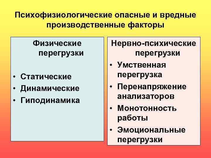 Психофизиологические опасные и вредные производственные факторы Физические перегрузки • Статические • Динамические • Гиподинамика