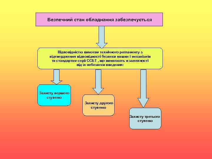 Безпечний стан обладнання забезпечується Відповідністю вимогам технічного регламенту з підтвердження відповідності безпеки машин і