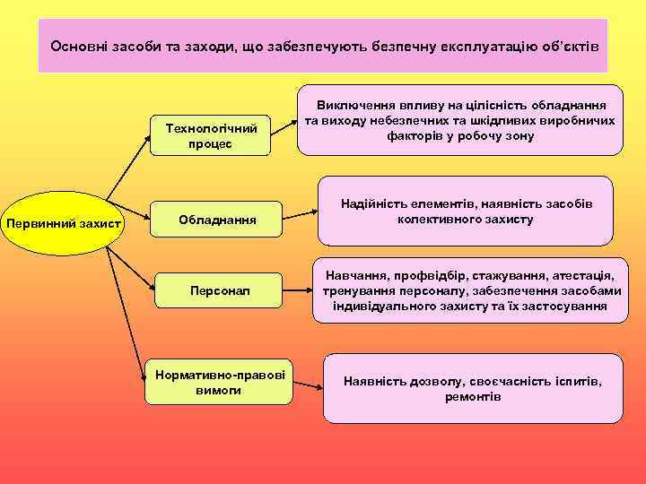 Основні засоби та заходи, що забезпечують безпечну експлуатацію об’єктів Технологічний процес Первинний захист Обладнання