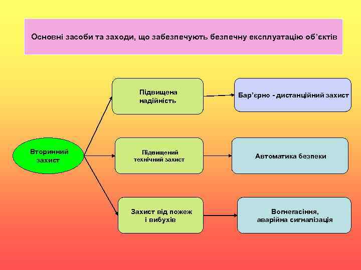 Основні засоби та заходи, що забезпечують безпечну експлуатацію об’єктів Підвищена надійність Вторинний захист Підвищений