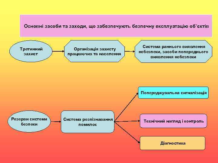 Основні засоби та заходи, що забезпечують безпечну експлуатацію об’єктів Третинний захист Організація захисту працюючих