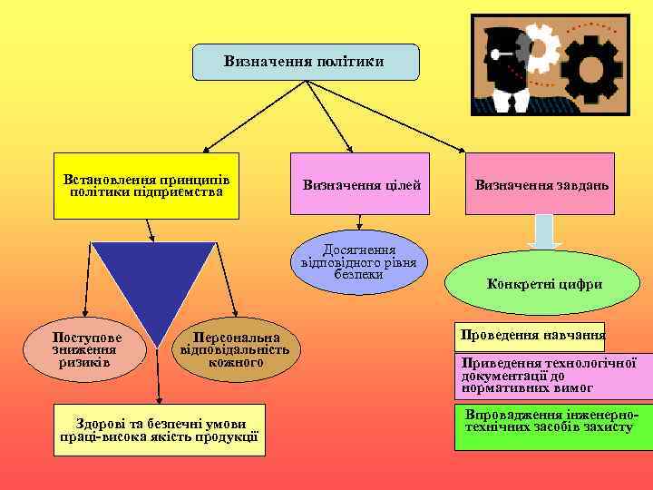 Визначення політики Встановлення принципів політики підприємства Визначення цілей Досягнення відповідного рівня безпеки Поступове зниження