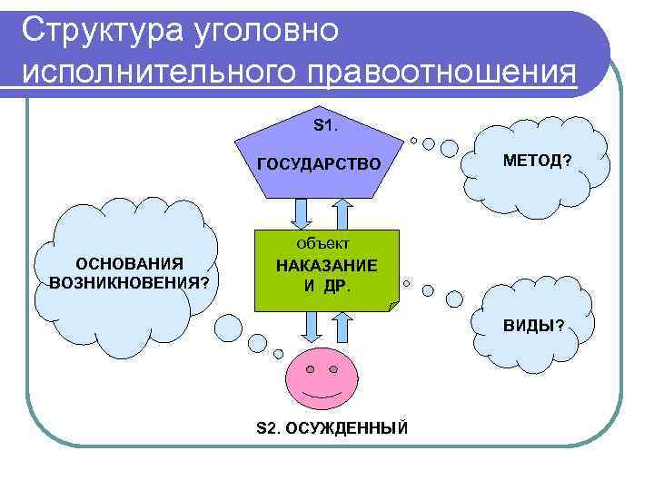 Исполнительные правоотношения. Уголовно-исполнительные правоотношения схема. Структура уголовного правоотношения.