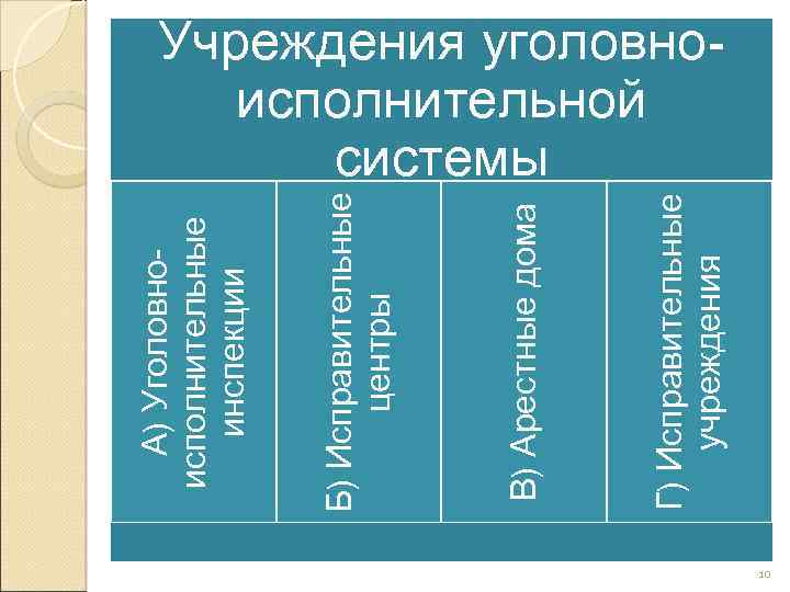 Г) Исправительные учреждения В) Арестные дома Б) Исправительные центры А) Уголовноисполнительные инспекции Учреждения уголовноисполнительной