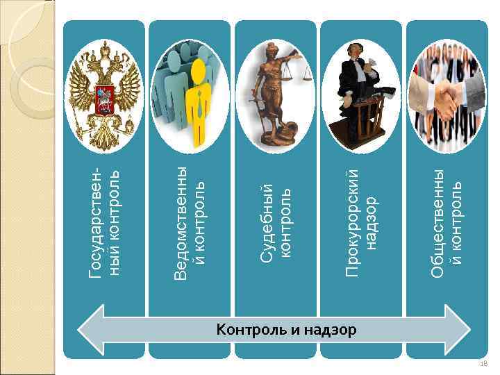 Контроль и надзор 18 Общественны й контроль Прокурорский надзор Судебный контроль Ведомственны й контроль