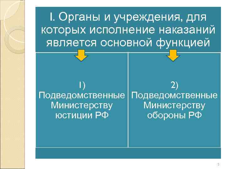 I. Органы и учреждения, для которых исполнение наказаний является основной функцией 1) 2) Подведомственные