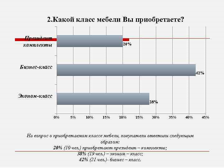 2. Какой класс мебели Вы приобретаете? Президент комплекты 20% Бизнес-класс 42% Эконом-класс 28% 0%