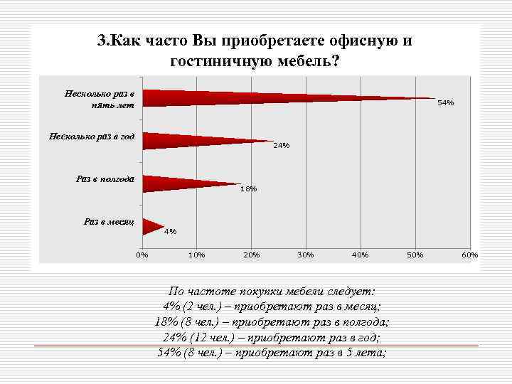 3. Как часто Вы приобретаете офисную и гостиничную мебель? Несколько раз в пять лет