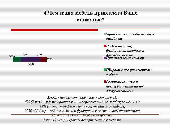 4. Чем наша мебель привлекла Ваше внимание? Эффектным и современным дизайном 34% 4% 14%