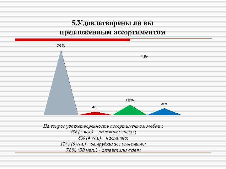 5. Удовлетворены ли вы предложенным ассортиментом 76% Да Нет Затрудняюсь ответить Частично 12% 4%