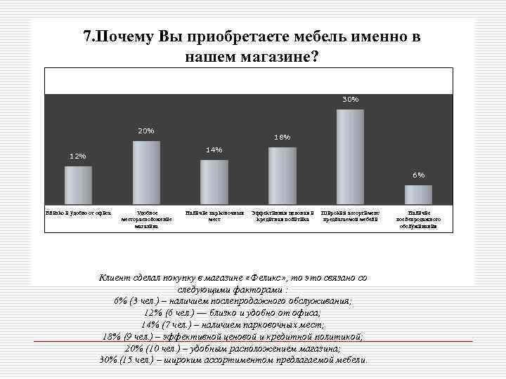 7. Почему Вы приобретаете мебель именно в нашем магазине? 30% 20% 18% 14% 12%