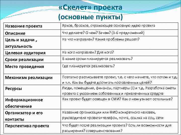  «Скелет» проекта (основные пункты) Название проекта Описание Цель и задачи , актуальность Целевая